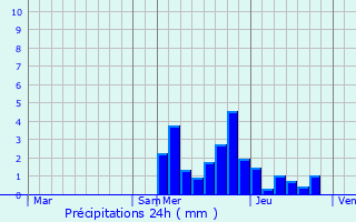 Graphique des précipitations prvues pour Colombe