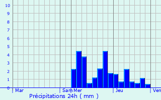 Graphique des précipitations prvues pour Ontex