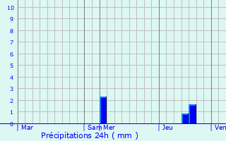 Graphique des précipitations prvues pour Saint-Bonnet-de-Chavagne