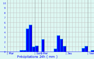 Graphique des précipitations prvues pour Saint-Maurice-sur-Aveyron