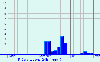Graphique des précipitations prvues pour Saint-Sorlin-de-Vienne