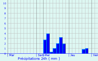 Graphique des précipitations prvues pour Villemoirieu