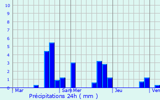 Graphique des précipitations prvues pour Le Charme