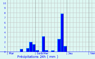 Graphique des précipitations prvues pour Chlette-sur-Loing