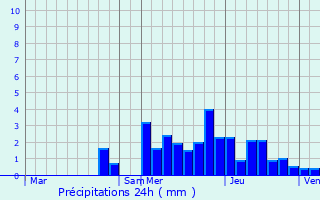 Graphique des précipitations prvues pour Villard