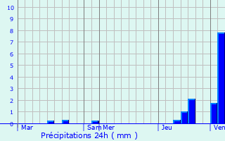 Graphique des précipitations prvues pour Rimbach-prs-Masevaux