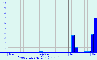 Graphique des précipitations prvues pour Eglingen