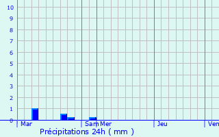 Graphique des précipitations prvues pour Brandonvillers