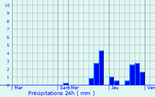 Graphique des précipitations prvues pour Pagnoz