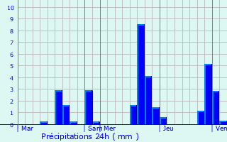 Graphique des précipitations prvues pour Viarmes