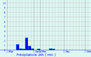 Graphique des précipitations prvues pour Thonnance-ls-Joinville