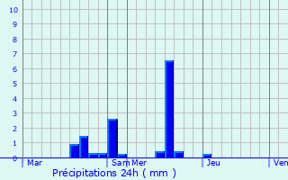 Graphique des précipitations prvues pour Blines