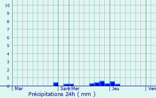 Graphique des précipitations prvues pour Escouloubre