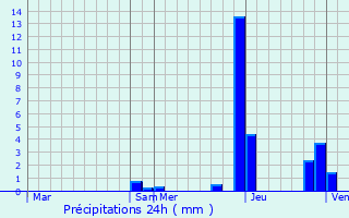 Graphique des précipitations prvues pour Brindas