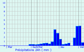 Graphique des précipitations prvues pour Nris-les-Bains