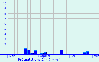 Graphique des précipitations prvues pour Saint-Julien-de-Chdon