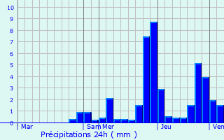 Graphique des précipitations prvues pour Fontaines-les-Sches