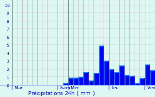 Graphique des précipitations prvues pour Le Pont-de-Claix