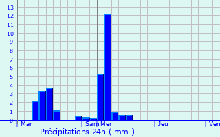 Graphique des précipitations prvues pour Sanzey