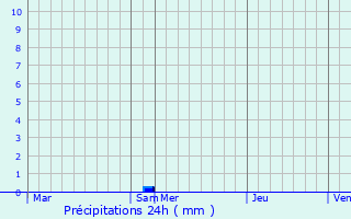 Graphique des précipitations prvues pour Saint-Laurent-Bretagne