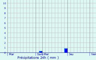 Graphique des précipitations prvues pour Boissde
