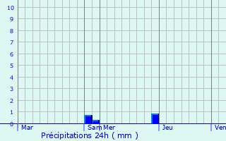 Graphique des précipitations prvues pour Lespiteau