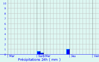 Graphique des précipitations prvues pour Montsauns
