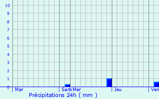 Graphique des précipitations prvues pour Saint-Faust