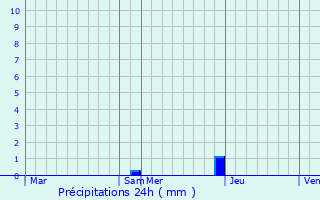 Graphique des précipitations prvues pour Castelgaillard