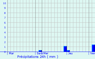 Graphique des précipitations prvues pour L