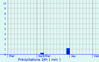 Graphique des précipitations prvues pour Labastide-Paums