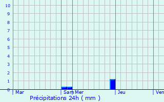 Graphique des précipitations prvues pour Montclar-de-Comminges