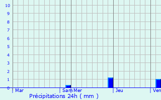 Graphique des précipitations prvues pour Os-Marsillon