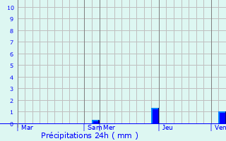 Graphique des précipitations prvues pour Nogures