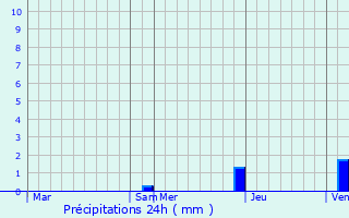 Graphique des précipitations prvues pour Orriule