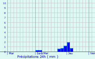 Graphique des précipitations prvues pour Quincieux