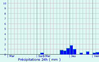 Graphique des précipitations prvues pour Charentay