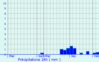 Graphique des précipitations prvues pour Taponas