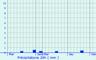 Graphique des précipitations prvues pour Peillac