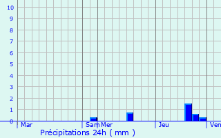 Graphique des précipitations prvues pour Saffr