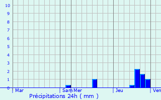 Graphique des précipitations prvues pour Le Fresne-sur-Loire