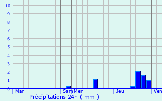Graphique des précipitations prvues pour La Chapelle-Saint-Sauveur
