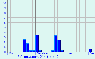 Graphique des précipitations prvues pour Flins-sur-Seine