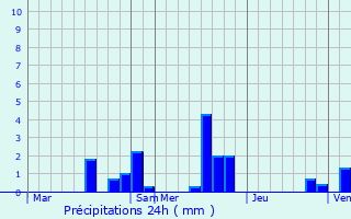 Graphique des précipitations prvues pour Courcelles-sur-Viosne
