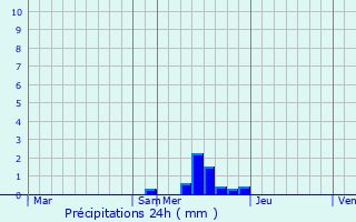 Graphique des précipitations prvues pour Saint-Symphorien