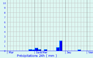 Graphique des précipitations prvues pour Aiffres