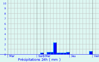 Graphique des précipitations prvues pour Lubilhac