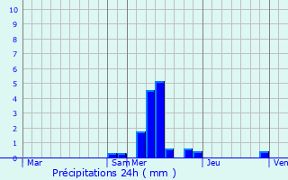 Graphique des précipitations prvues pour Saint-Martial-Entraygues