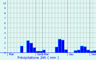 Graphique des précipitations prvues pour Humbauville