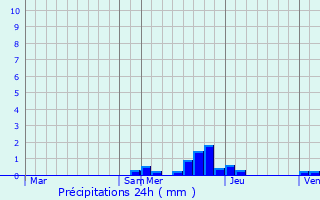 Graphique des précipitations prvues pour Niort-de-Sault